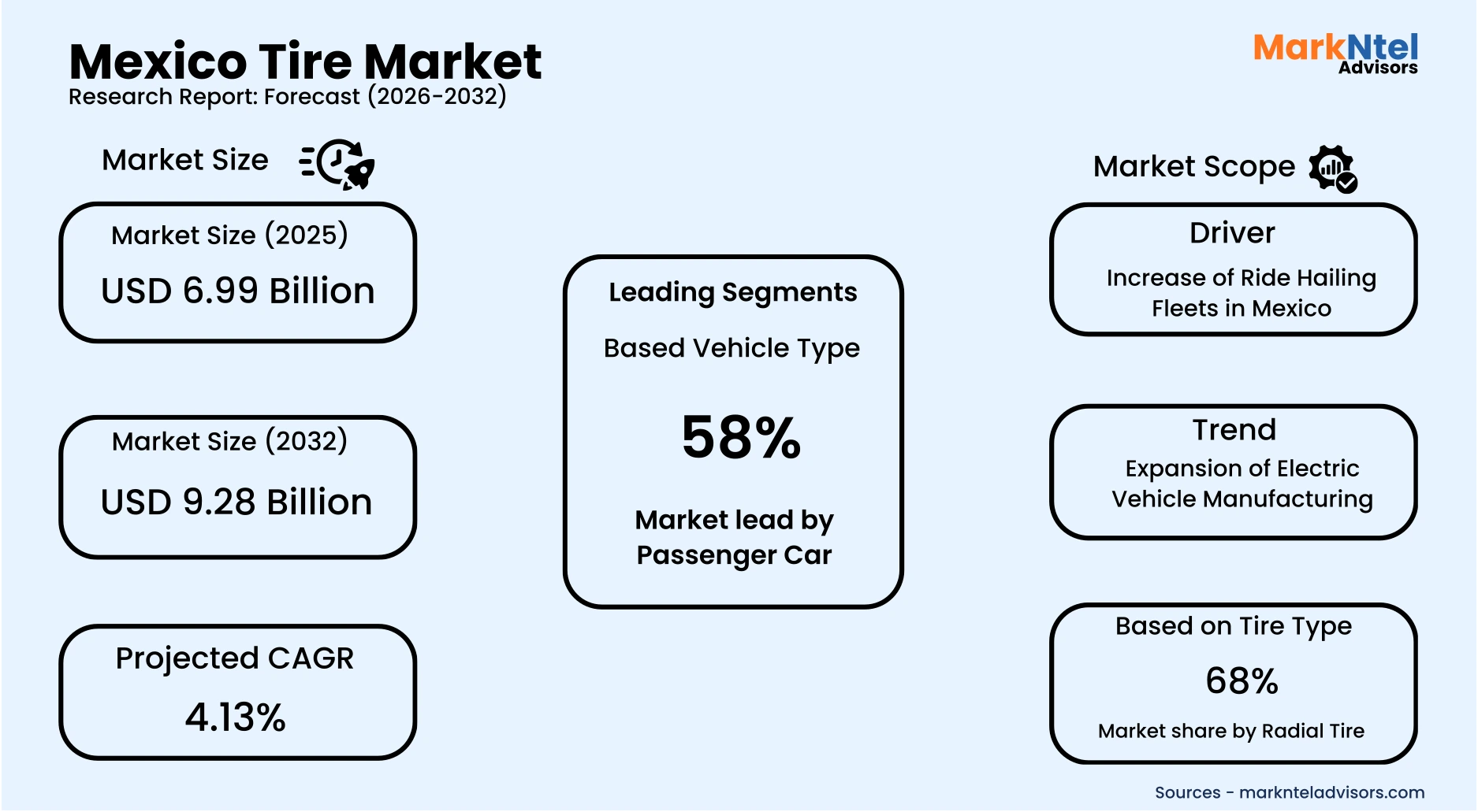 Growth opportunities in Mexico tire manufacturing sector